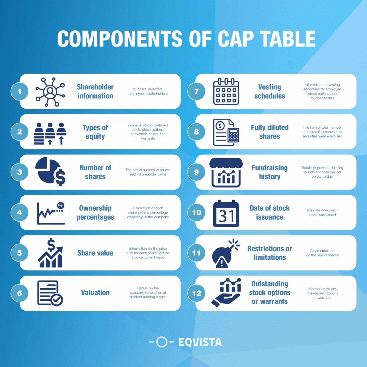 Infographic showing the core components of a startup cap table, including shareholders, equity types, share counts and dilution.