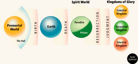 Chapter 9: The Spirit World and Redemption of the Dead