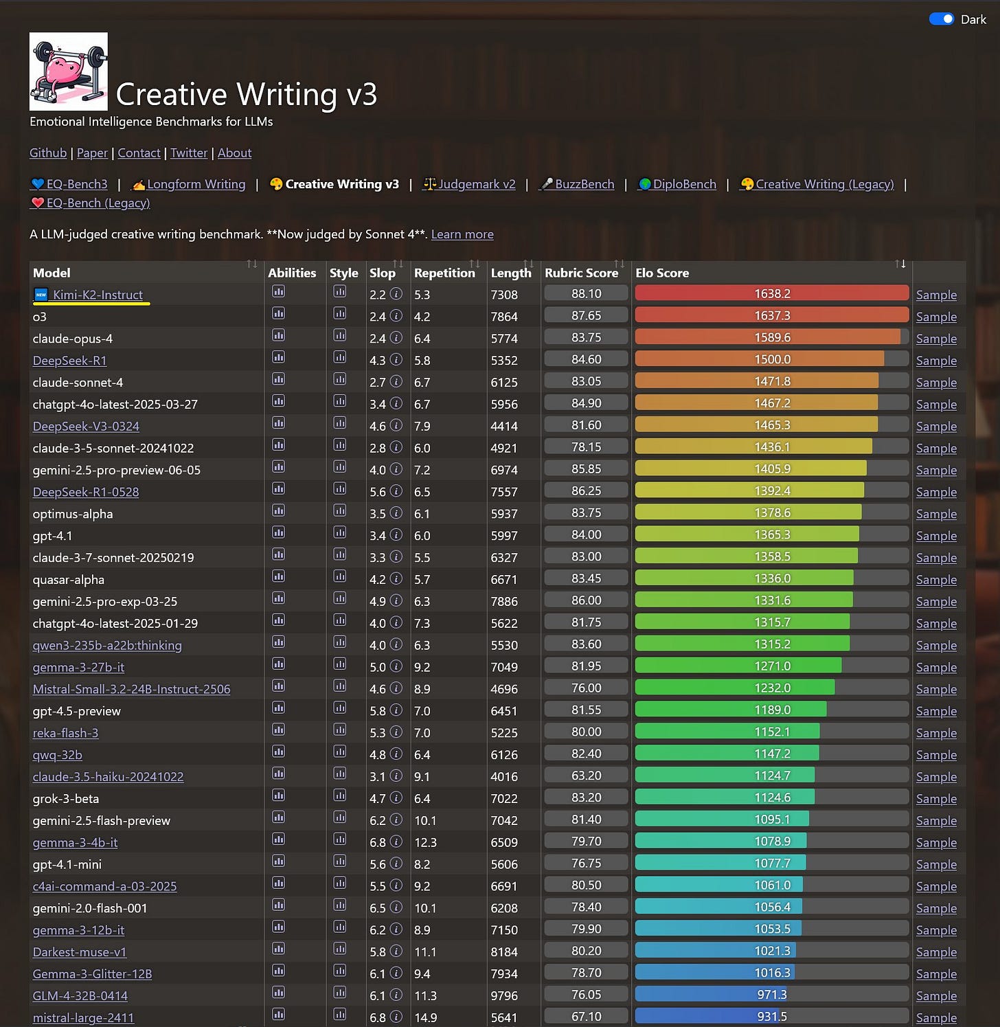 Leaderboard comparing LLM creative writing performance, titled