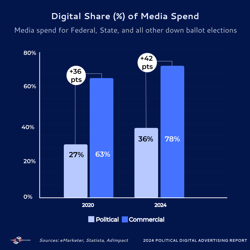 Digital Share (%) of Media Spend