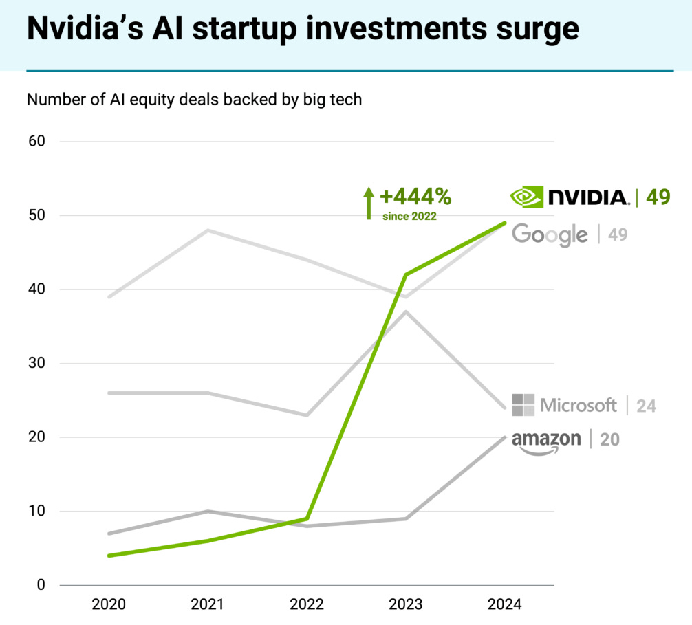 Line graph titled "Nvidia's AI startup investments surge" showing the number of AI equity deals backed by big tech from 2020-2024. Nvidia shows dramatic growth of 444% since 2022, reaching 49 deals in 2024, tied with Google at 49 deals, followed by Microsoft (24) and Amazon (20). Line graph titled "Nvidia's AI startup investments surge" showing the number of AI equity deals backed by big tech from 2020-2024. Nvidia shows dramatic growth of 444% since 2022, reaching 49 deals in 2024, tied with Google at 49 deals, followed by Microsoft (24) and Amazon (20).