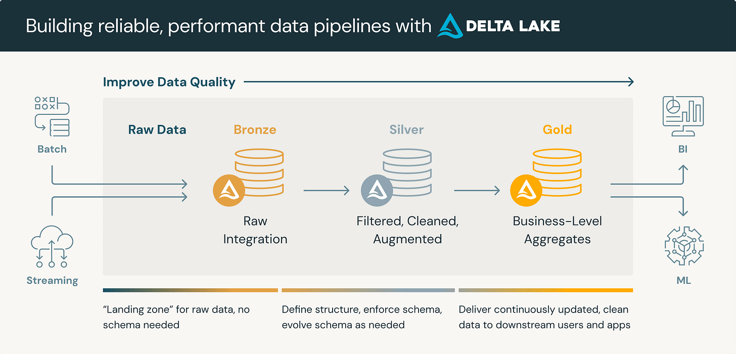 Building Reliable, Performant Data Pipelines with Delta Lake Building Reliable, Performant Data Pipelines with Delta Lake