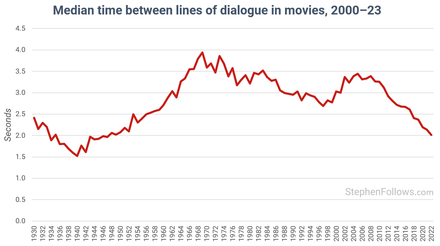 Are movies becoming more simplistic? - by Stephen Follows