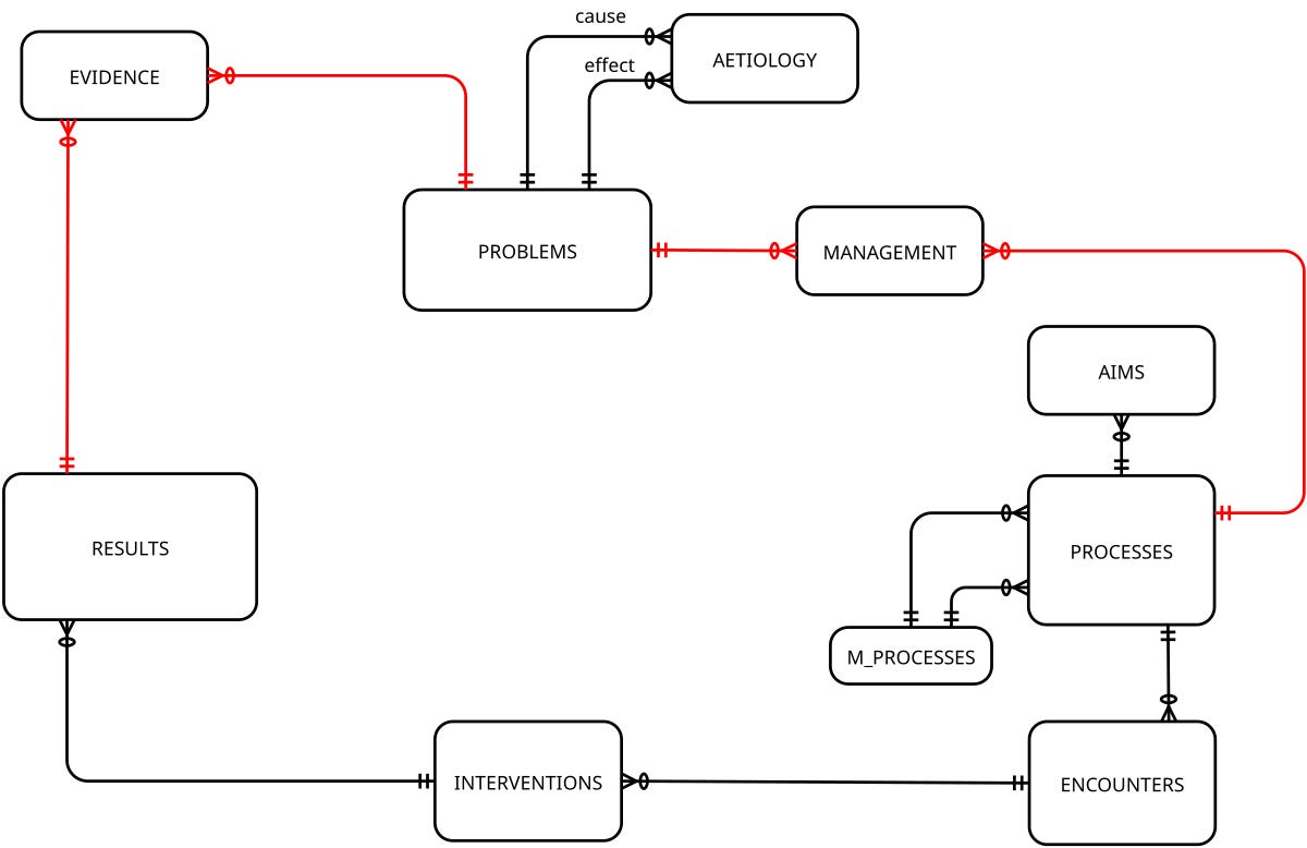 Our previous entity relationship diagram (ERD) that models the recursive nature of Science using linked tables. Prominent are PROBLEMS, linked to results and management processes. Our previous entity relationship diagram (ERD) that models the recursive nature of Science using linked tables. Prominent are PROBLEMS, linked to results and management processes.