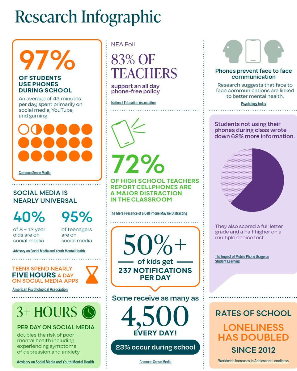 By the Numbers: national research statistics on cell phones in school and  how they disrupt the classroom and affect mental health.