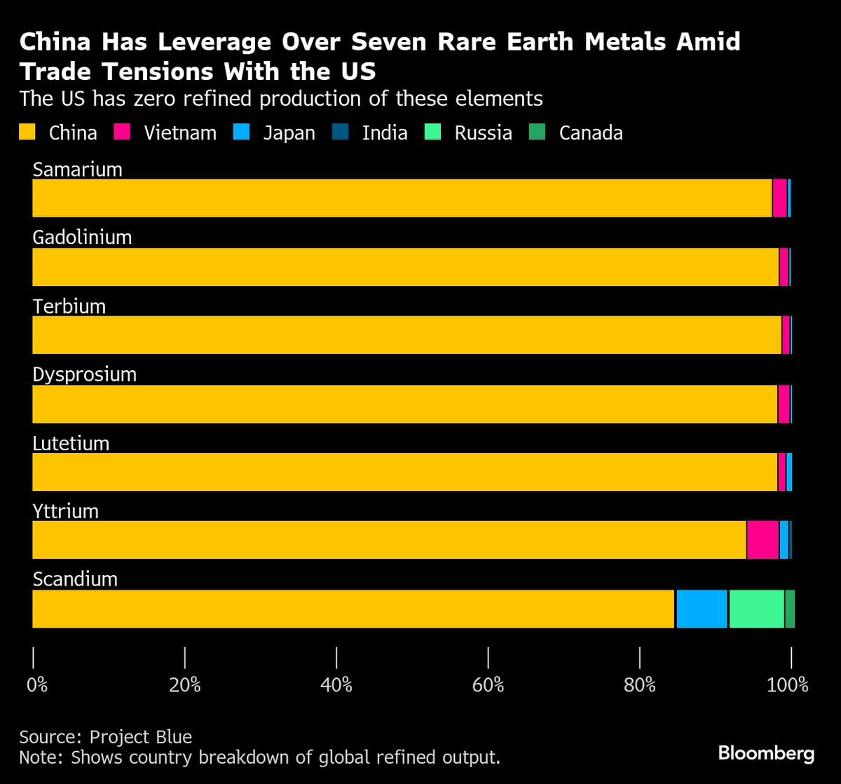 China Has Leverage Over Seven Rare Earth Metals Amid Trade Tensions With the US The US has zero refined production of these elements China Has Leverage Over Seven Rare Earth Metals Amid Trade Tensions With the US The US has zero refined production of these elements