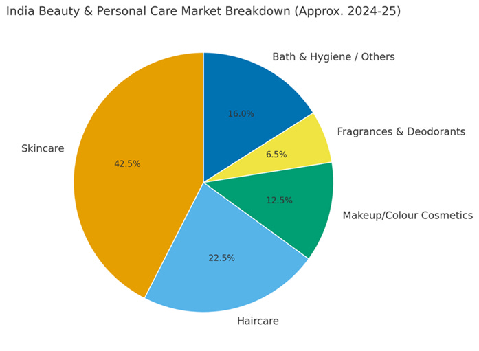 Beauty and Personal care Industry in India - Bhumija