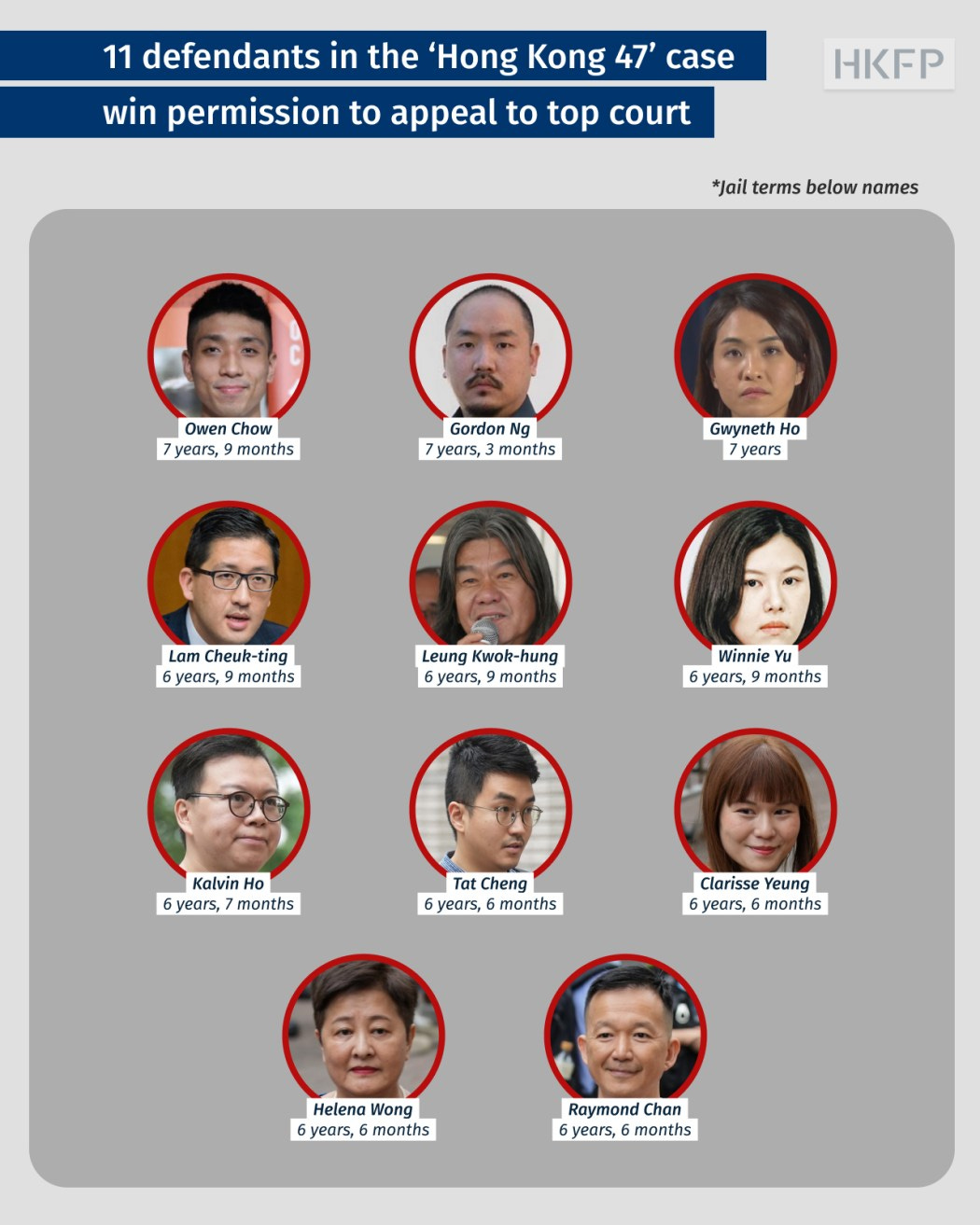 Eleven pro-democracy figures jailed in the landmark “Hong Kong 47” national security case win permission to appeal to the city's top court. Eleven pro-democracy figures jailed in the landmark “Hong Kong 47” national security case win permission to appeal to the city's top court.