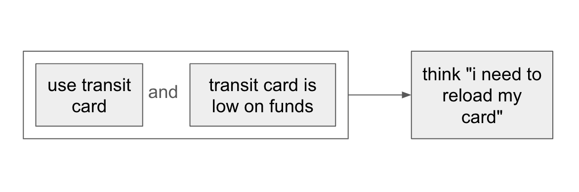 A diagram that shows that the inputs "use transit card" and "transit card is low on funds" map to the output "think 'i need to reload my card'".