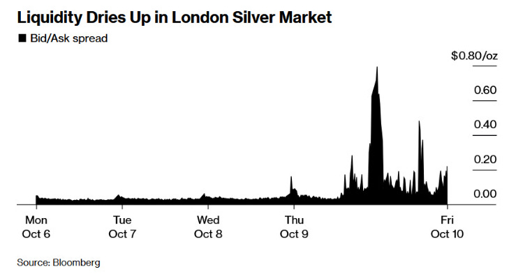 Line graph titled 'Liquidity Dries Up in London Silver Market.' The bid/ask spread spikes significantly on October 9 and 10, reaching $0.80/oz. Source: Bloomberg.