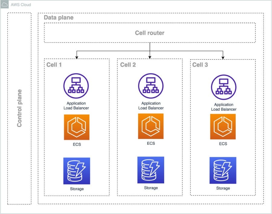 What is a cell-based architecture? - Reducing the Scope of Impact with Cell-Based Architecture What is a cell-based architecture? - Reducing the Scope of Impact with Cell-Based Architecture