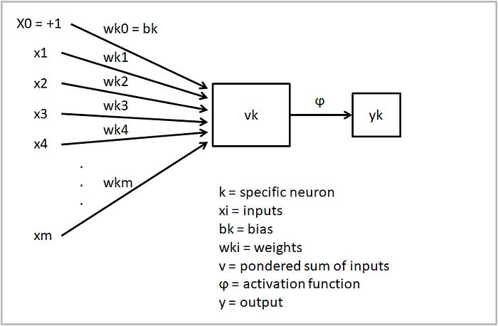 Current ANN neuron model