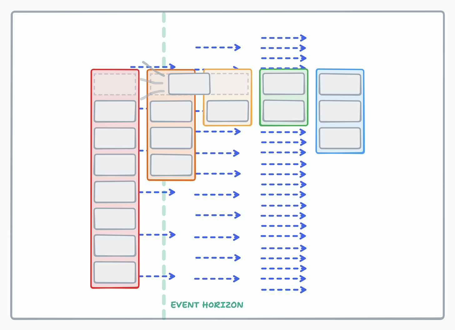 Same as the above diagram, except this one has 2 items in the finalized column and the arrows of the gravitational field are closer together (indicating a stronger field)