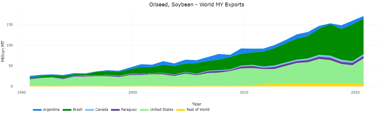 Soybean exports Soybean exports