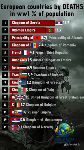 How Many Wars Have European Countries Lost? 🤔 Credits to @geodatarankings # Europe #Countries #Wars #Lost #History #Facts How Many Wars Have European Countries Lost? 🤔 Credits to @geodatarankings # Europe #Countries #Wars #Lost #History #Facts