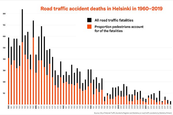 RoadSafe: No pedestrian fatalities in Helsinki traffic last year