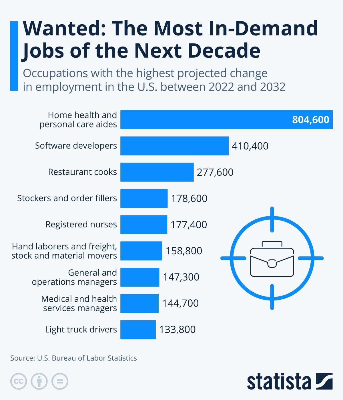 Infographic: Wanted: The Most In-Demand Jobs of the Next Decade | Statista