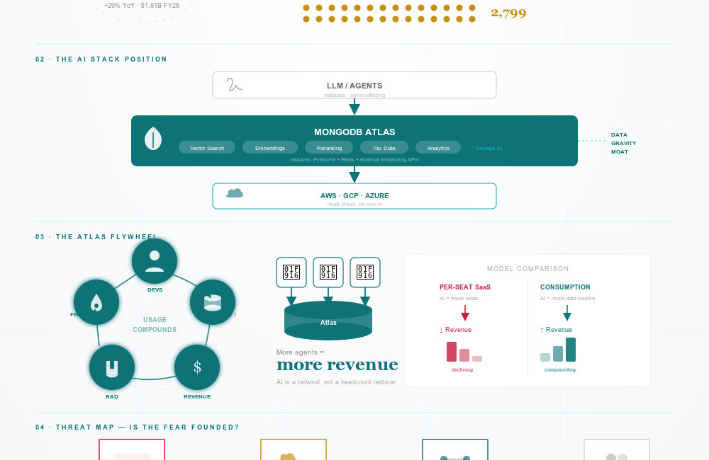 MongoDB in the Age of Software Displacement