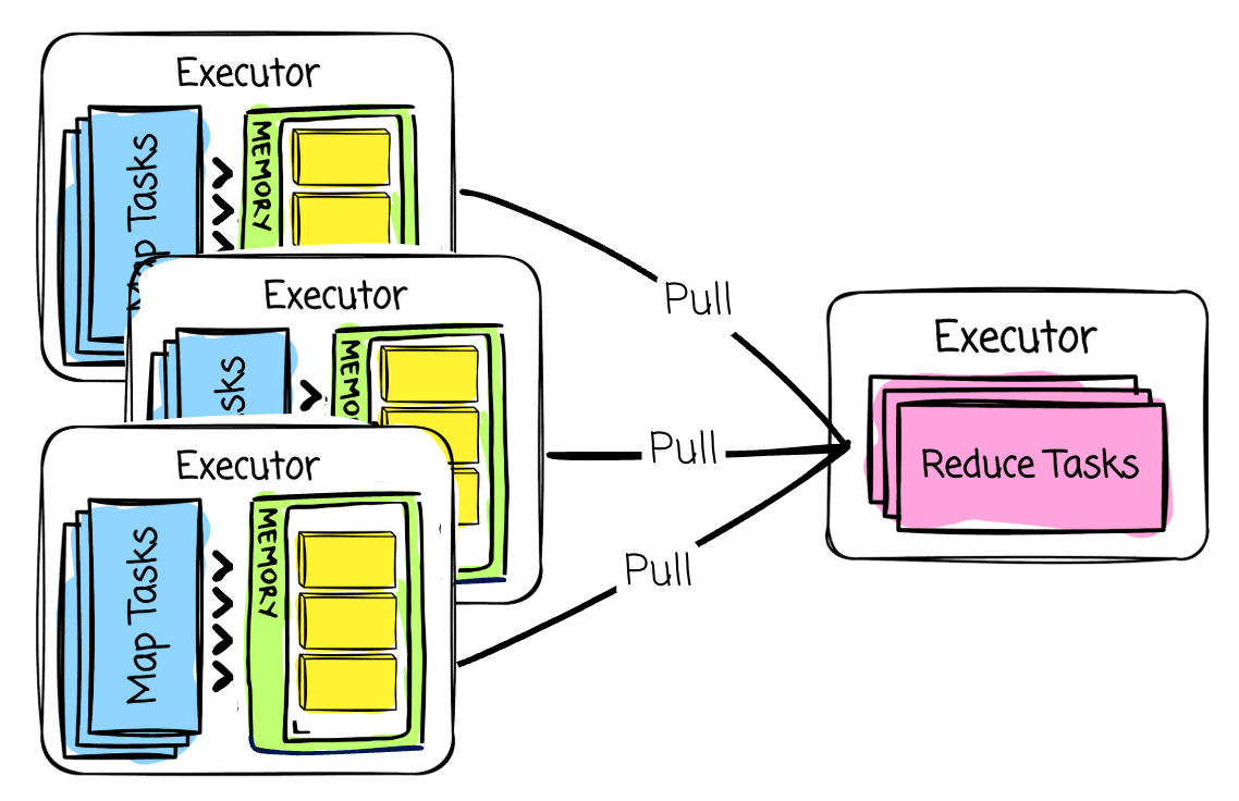 The “reduce” tasks communicate with the shuffle service, pull data from the target executor’s local disk into the memory buffer, and then start the processing. | Source: Author | Modern Data 101 The “reduce” tasks communicate with the shuffle service, pull data from the target executor’s local disk into the memory buffer, and then start the processing. | Source: Author | Modern Data 101