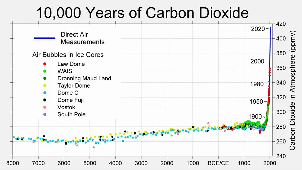 Chart from Berkeley Earth of atmospheric CO2 concentrations the last 8,000 years. 