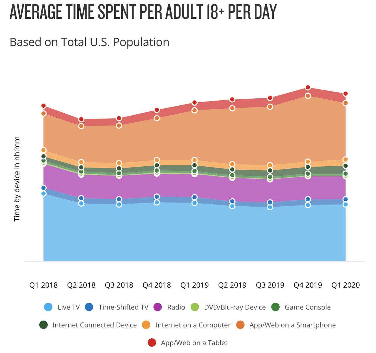Average time on the internet