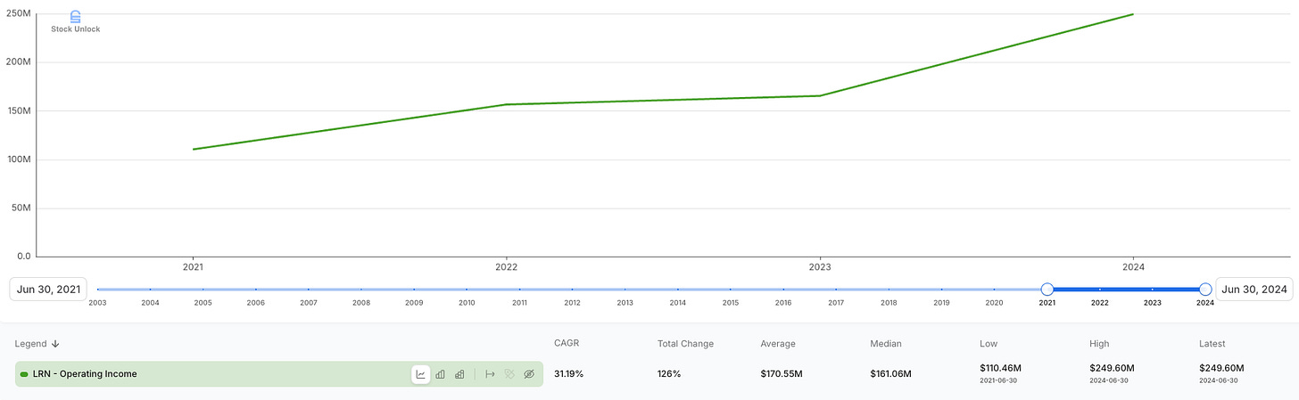 Stride Inc. (LRN) operating income chart from 2021 to 2024 showing 31.9% compound annual growth—used in Beating the Tide stock deep dive to highlight strong operating leverage and profitability in this online education company. Stride Inc. (LRN) operating income chart from 2021 to 2024 showing 31.9% compound annual growth—used in Beating the Tide stock deep dive to highlight strong operating leverage and profitability in this online education company.