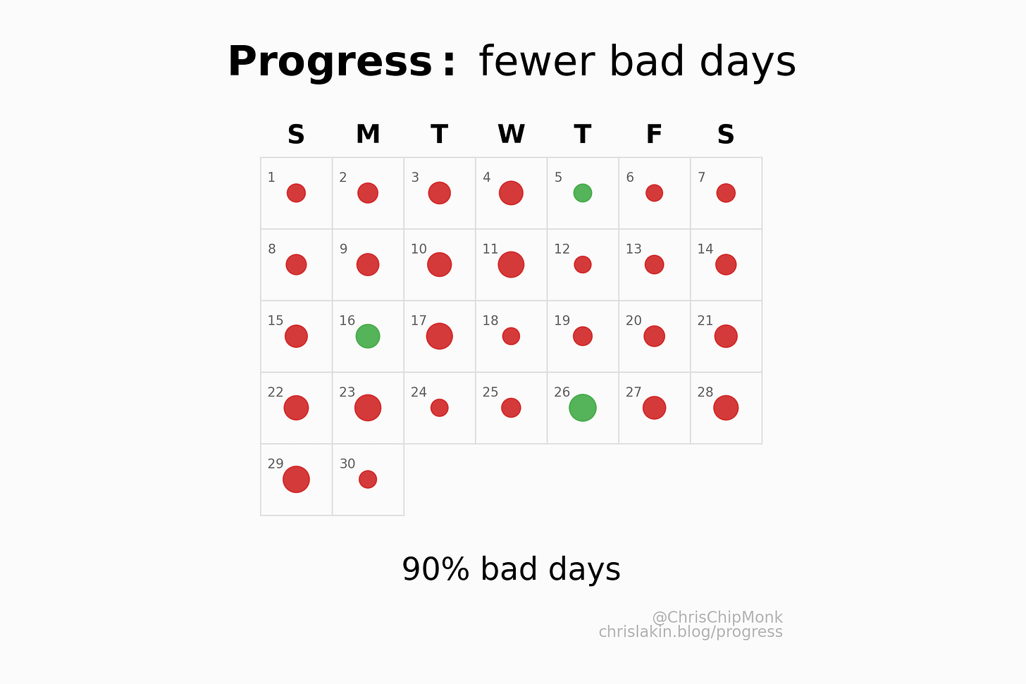 Progress: fewer bad days. A one-month calendar of mostly red dots (caption: "90% bad days") is animated to gradually become mostly green dots (caption: "10% bad days")