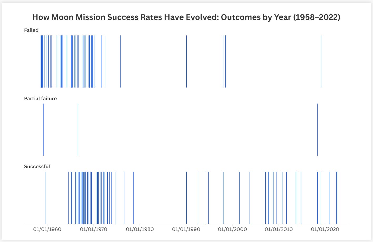 Missions to the Moon - a Data Story - by Stela Yordanova
