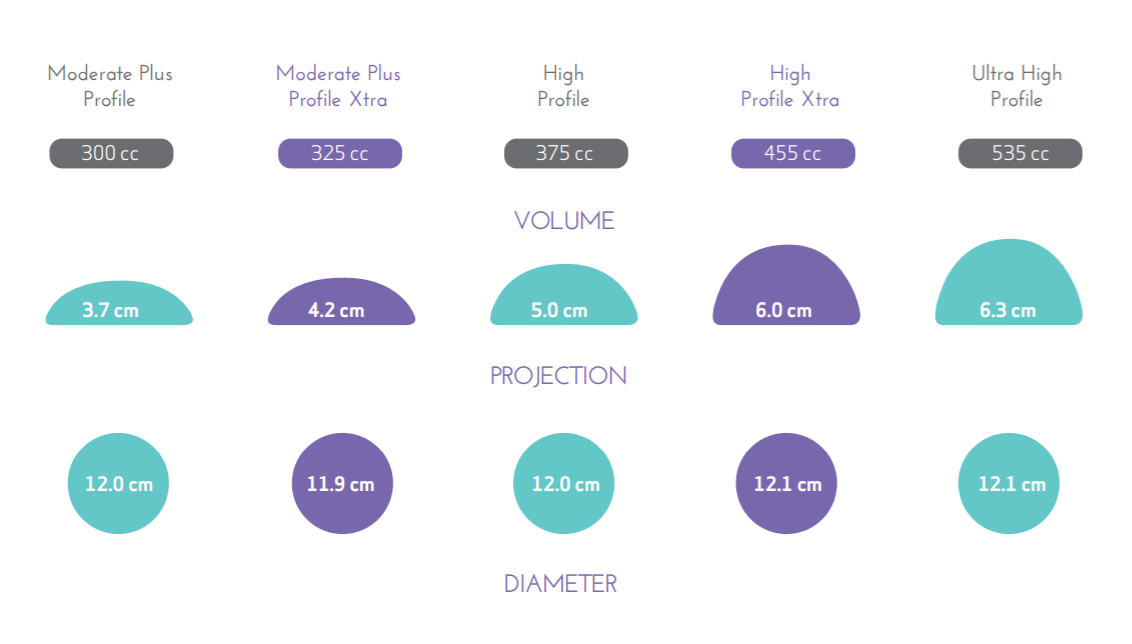 A graphic showing the five different profiles Mentor breast implants come from, from the Mentor website. Each has a constant base diameter, and by putting more volume into the implant, it becomes more hemispherical.