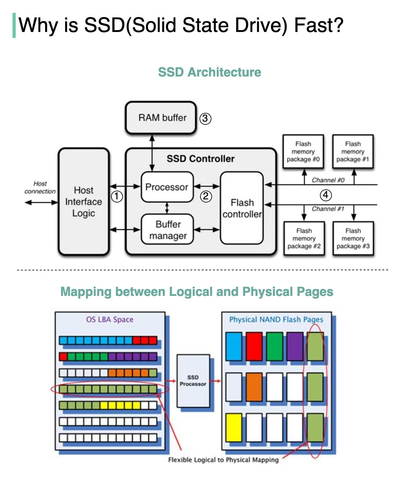 Why is a solid-state drive (SSD) fast - by Alex Xu