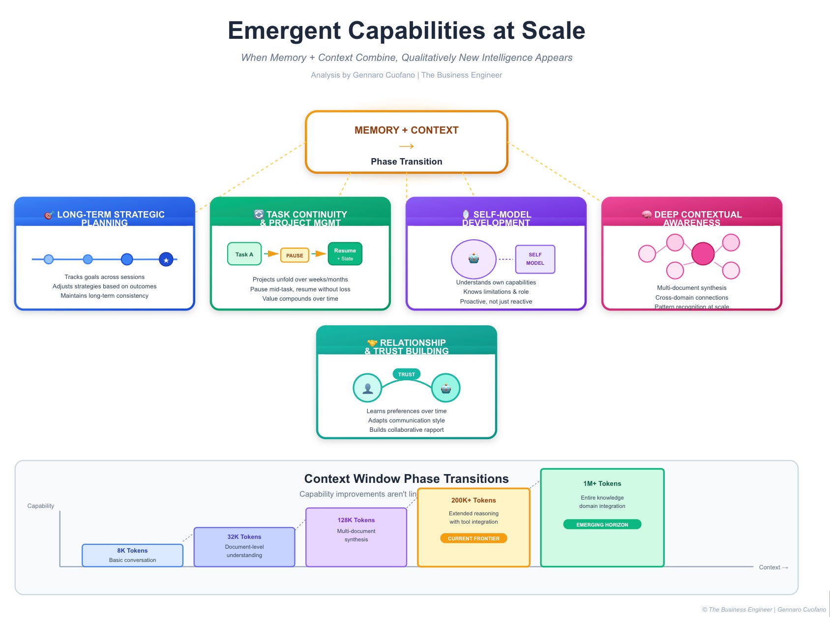 The Four AI Scaling Phases - by Gennaro Cuofano