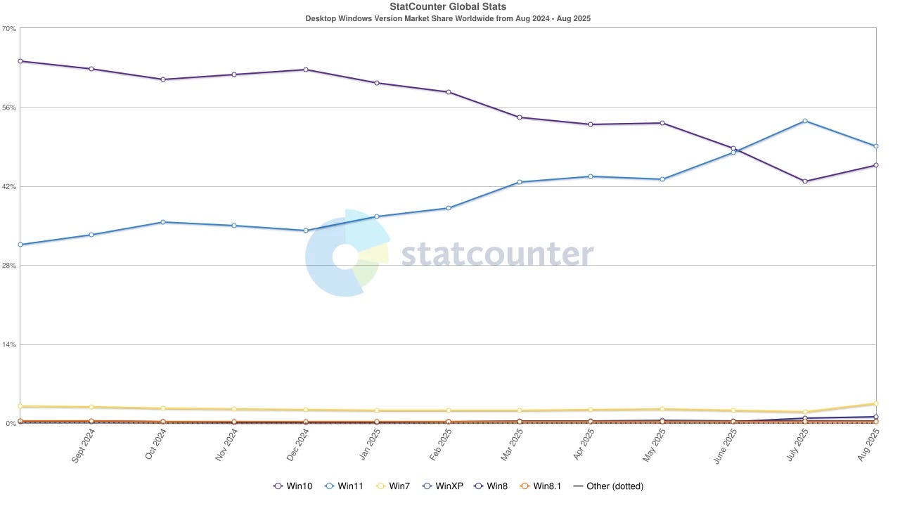 Windows PC market Aug 2024 - Aug 2025 by Statcounter Windows PC market Aug 2024 - Aug 2025 by Statcounter