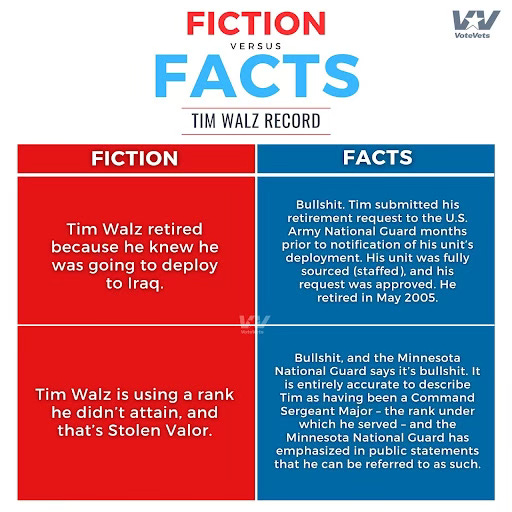 Graphic from VoteVets reads: Fiction versus fact. Time Walz Record.  Fiction: Tim Walz retired because he knew he was going to deploy to Iraq. Fact: Bullshit. Tim submitted his retirement request to the U.S. Army National Guard months prior to notification of his unit's deployment. His unit was fully sourced (staffed), and his request was approved. He retired in May 2005. Fiction: Tim Walz is using a rank he didn't attain, and that's Stolen Valor. Fact: Bullshit, and the Minnesota National Guard says it's bullshit. It is entire accurate to describe Tim as having been a Command Sergeant Major--the rank under which he served--and the Minnesota National Guard has emphasized in public statements that he can be referred to as such.