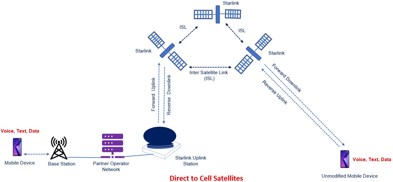 Direct to Cell Satellites - SpaceX Cell Tower - Techplayon