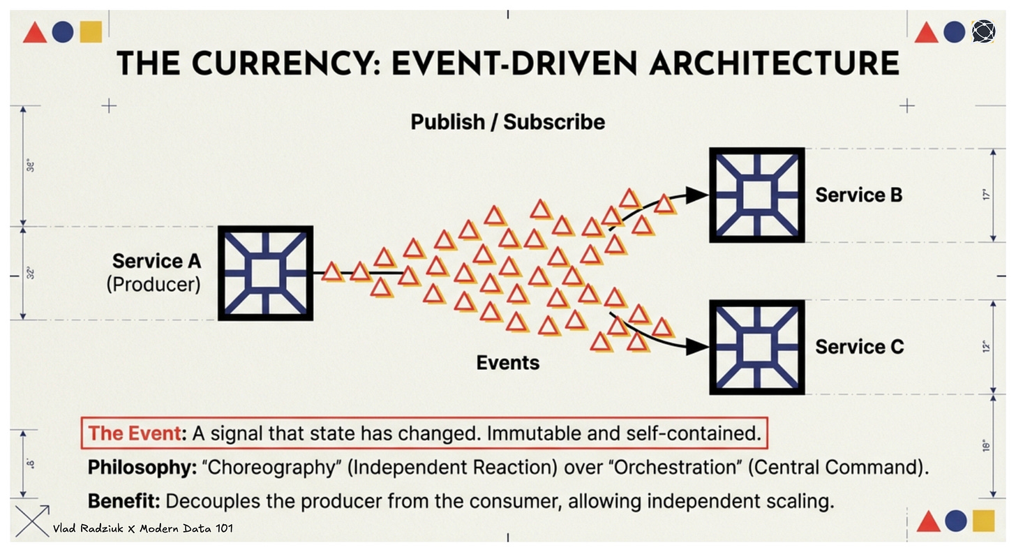 Event-driven architecture as currency. As a quantum of event-driven architectures, it is a signal that the state of the system changed. One necessary property of it is that it is immutable. As a consequence of these two properties, in a decentralized architecture, an event can serve as a contract for integrating different systems. | Modern Data 101