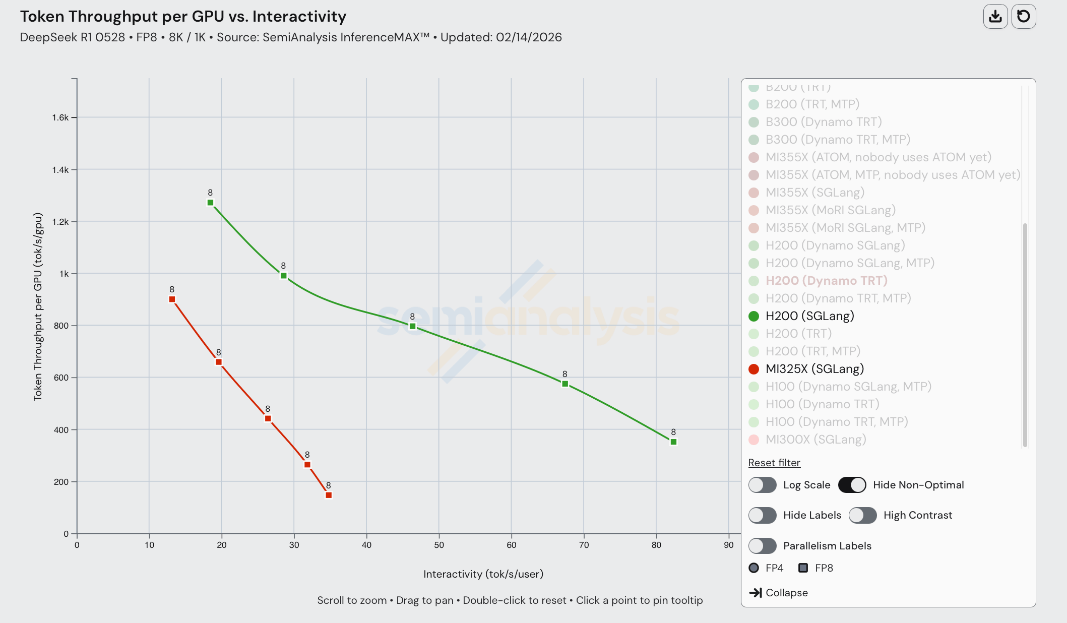 InferenceX v2: NVIDIA Blackwell Vs AMD vs Hopper - Formerly InferenceMAX