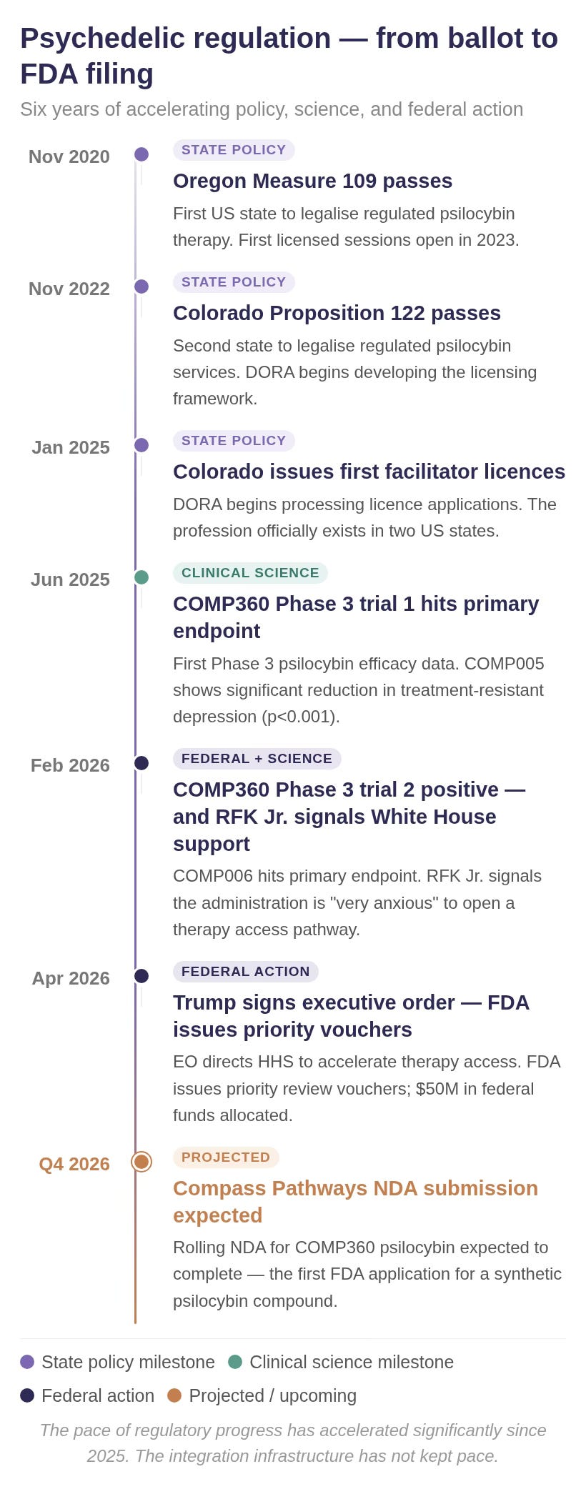A vertical timeline of six key events in US psychedelic regulation from 2020 to a projected Q4 2026. Events: Oregon Measure 109 passes (Nov 2020); Colorado Proposition 122 passes (Nov 2022); Colorado issues first facilitator licences (Jan 2025); Compass Pathways COMP360 Phase 3 trial 1 hits primary endpoint (Jun 2025); COMP360 Phase 3 trial 2 positive and RFK Jr. signals White House support (Feb 2026); Trump signs executive order directing FDA to accelerate psychedelic therapy access (Apr 2026); projected Compass Pathways NDA submission (Q4 2026). Caption: "The pace of regulatory progress has accelerated significantly since 2025. The integration infrastructure has not kept pace." A vertical timeline of six key events in US psychedelic regulation from 2020 to a projected Q4 2026. Events: Oregon Measure 109 passes (Nov 2020); Colorado Proposition 122 passes (Nov 2022); Colorado issues first facilitator licences (Jan 2025); Compass Pathways COMP360 Phase 3 trial 1 hits primary endpoint (Jun 2025); COMP360 Phase 3 trial 2 positive and RFK Jr. signals White House support (Feb 2026); Trump signs executive order directing FDA to accelerate psychedelic therapy access (Apr 2026); projected Compass Pathways NDA submission (Q4 2026). Caption: "The pace of regulatory progress has accelerated significantly since 2025. The integration infrastructure has not kept pace."
