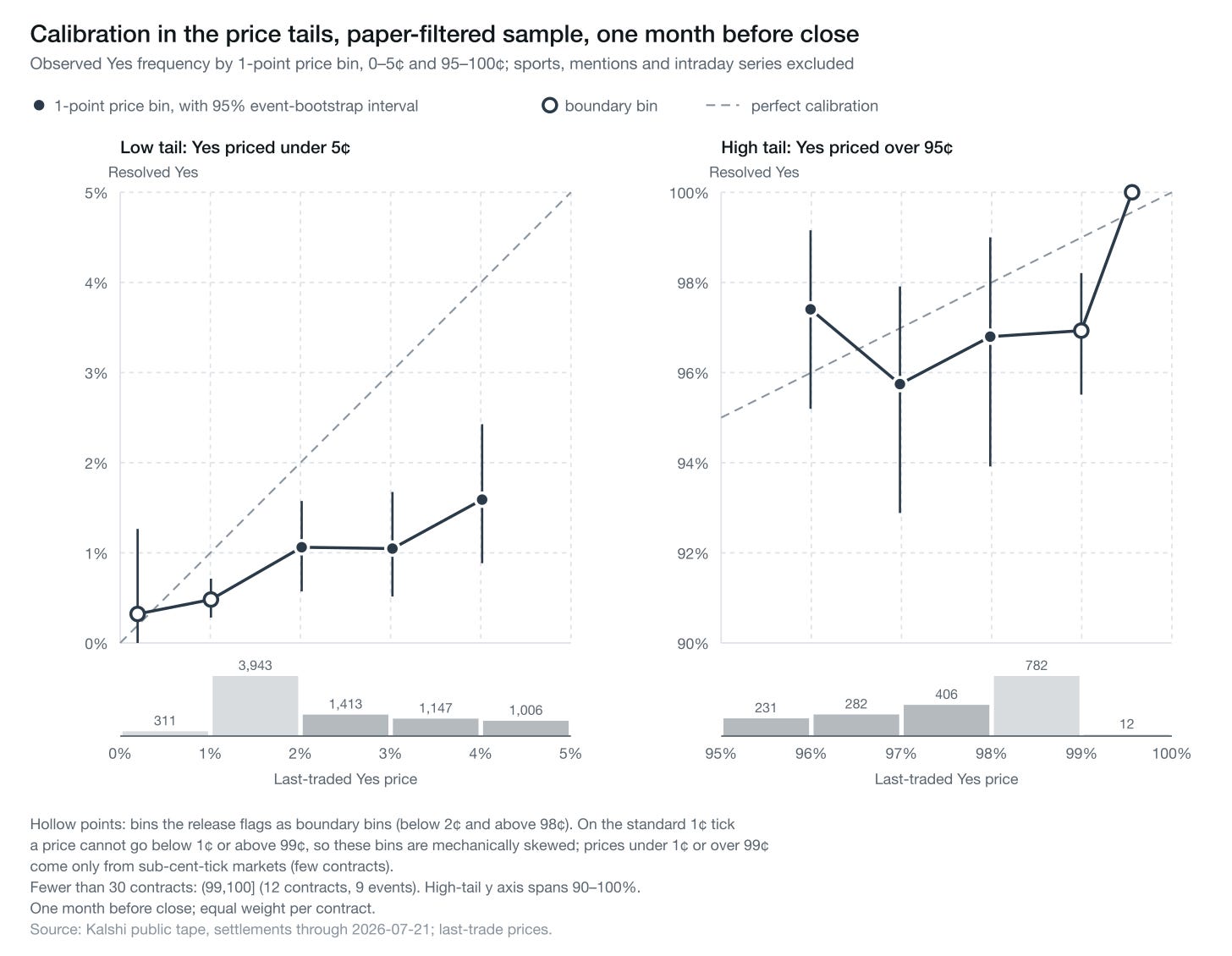 Calibration in the price tails, paper-filtered sample, one month before close, 1-point bins