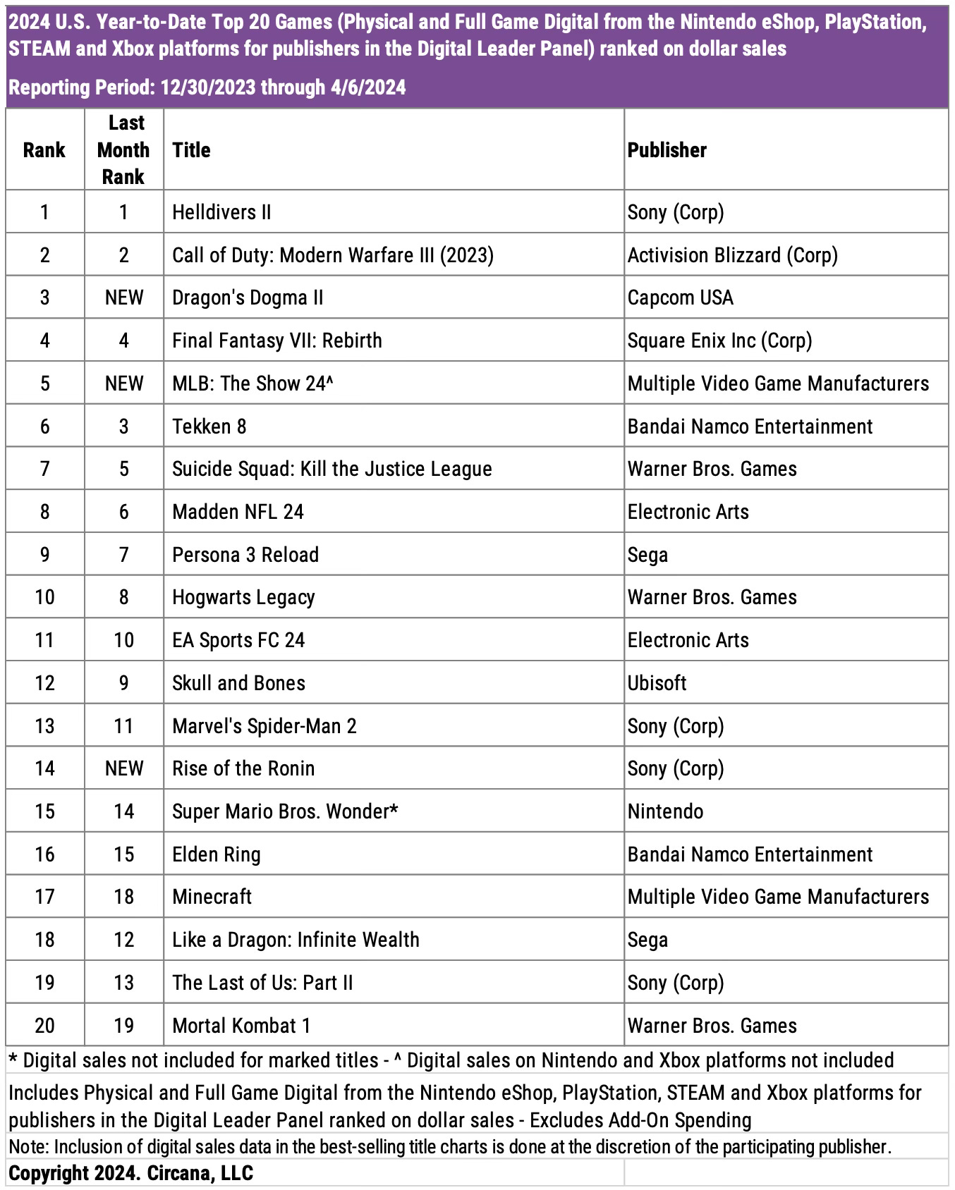 Chart showing the top 20 best-selling video games in the U.S. during the time period lasting from December 30, 2023 to April 6, 2024