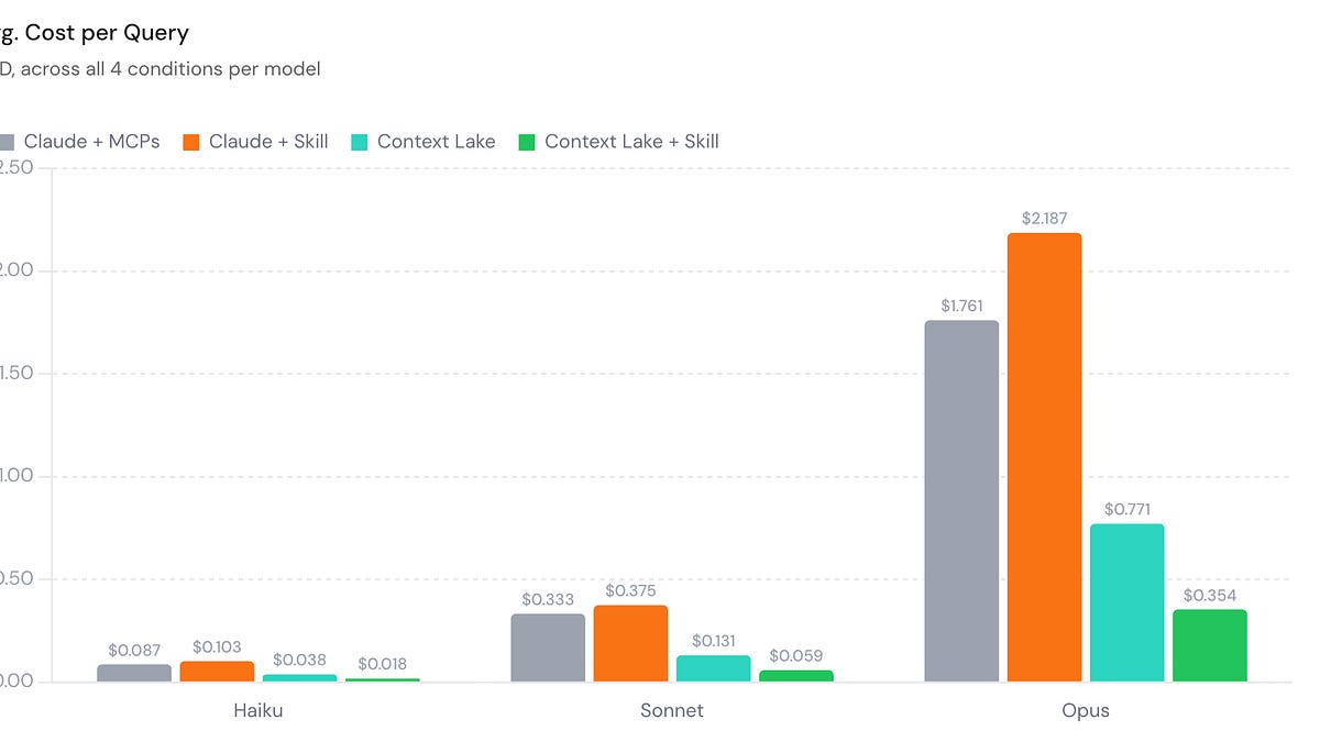How to build a context lake that saves you 80% on token costs