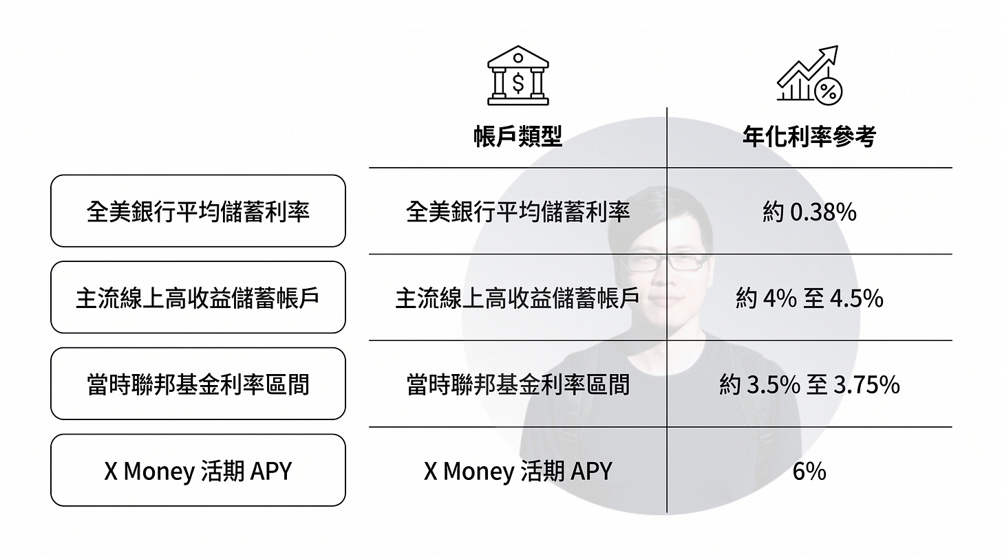 X Money 活期 APY 利率比較圖,整理 X Money 6% 年化收益率(APY)與全美銀行平均儲蓄利率、高收益線上儲蓄帳戶及美國聯邦基金利率的差異。圖表顯示,全美平均儲蓄利率約為 0.38%,高收益儲蓄帳戶約為 4% 至 4.5%,聯邦基金利率區間約為 3.5% 至 3.75%,而 X Money 則提供 6% APY,反映其希望透過高收益策略吸引用戶將資金留存在平台,提升支付與金融生態的黏著度。 X Money 活期 APY 利率比較圖,整理 X Money 6% 年化收益率(APY)與全美銀行平均儲蓄利率、高收益線上儲蓄帳戶及美國聯邦基金利率的差異。圖表顯示,全美平均儲蓄利率約為 0.38%,高收益儲蓄帳戶約為 4% 至 4.5%,聯邦基金利率區間約為 3.5% 至 3.75%,而 X Money 則提供 6% APY,反映其希望透過高收益策略吸引用戶將資金留存在平台,提升支付與金融生態的黏著度。
