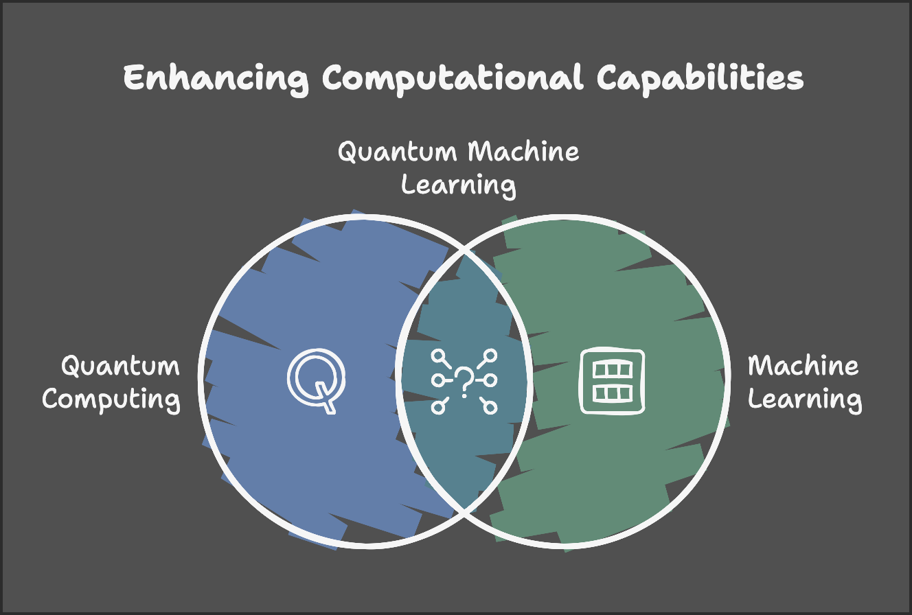 Quantum + Machine Learning = Quantum Machine Learning