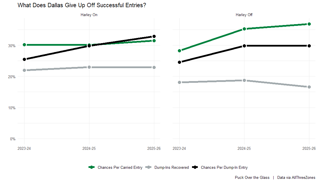 What does Dallas give up off successful entries?