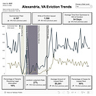 Alexandria has logged 4,100 eviction cases so far this year; 84% of tenants received no legal information