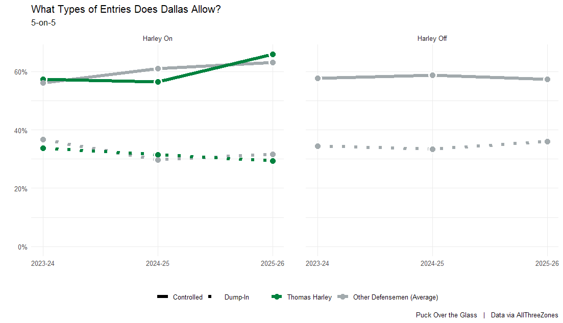 What types of entries does Dallas allow?