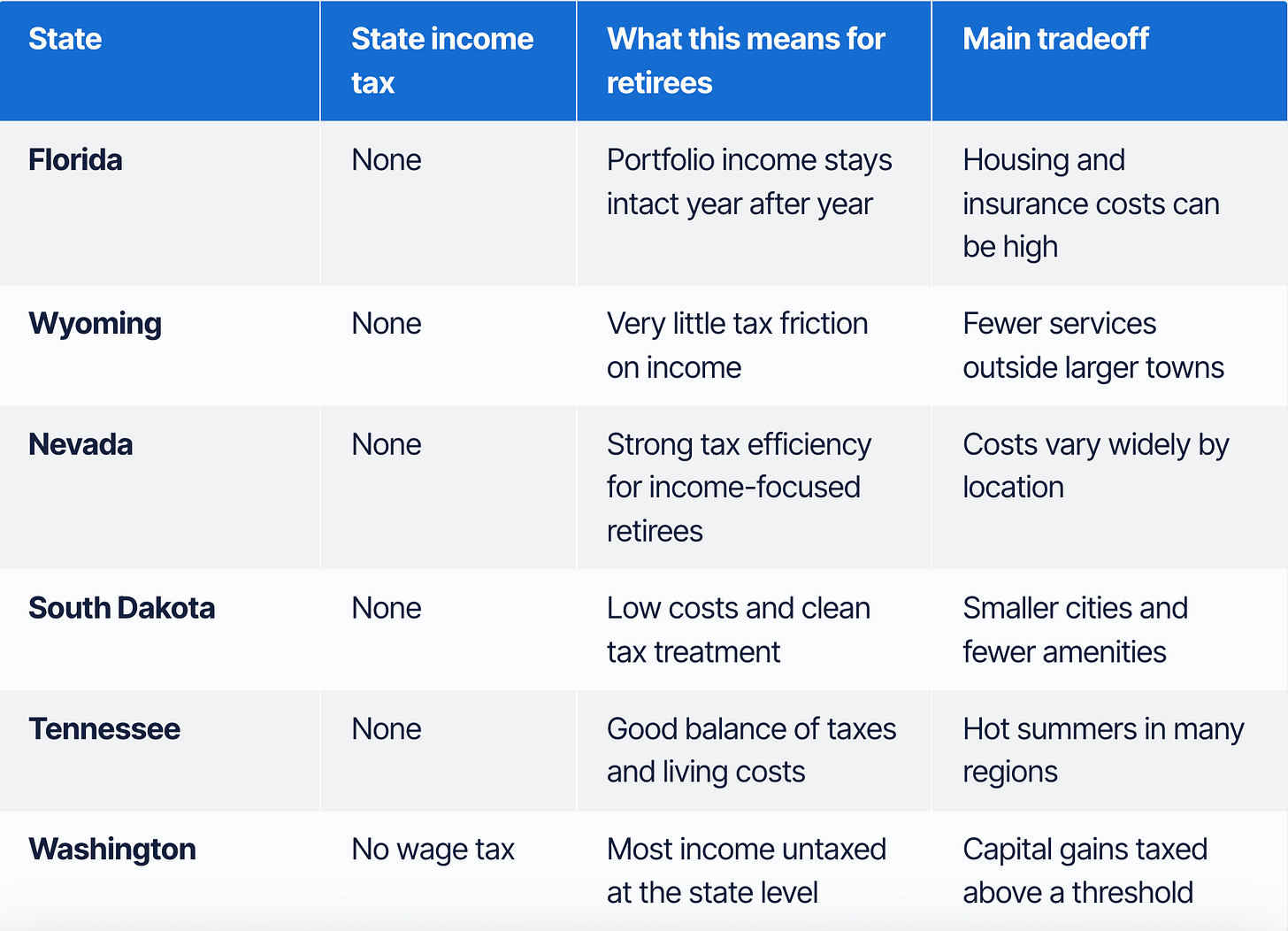 Most and Least Tax-Friendly States for Retirees in 2026