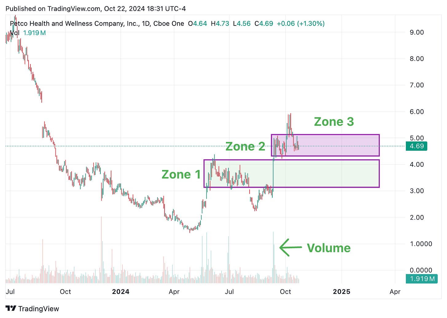 TradingView chart