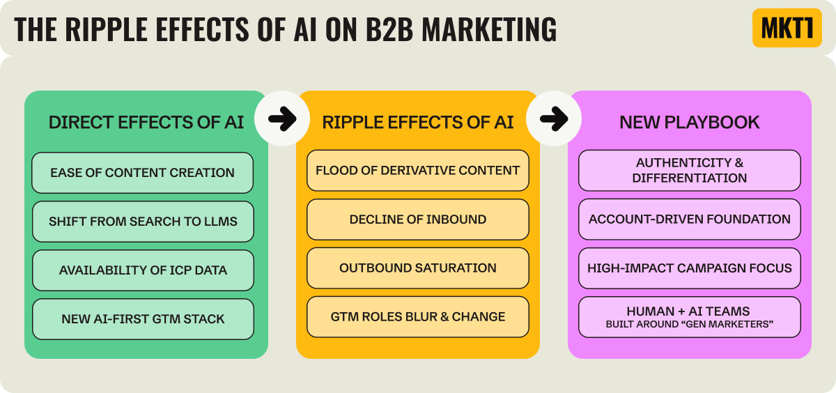 AI broke the old marketing playbook—here's the new one