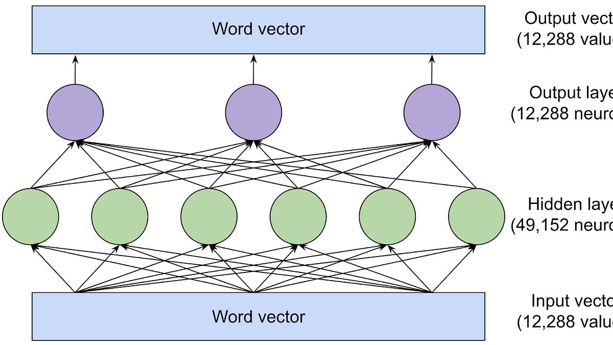 Large language models, explained with a minimum of math and jargon