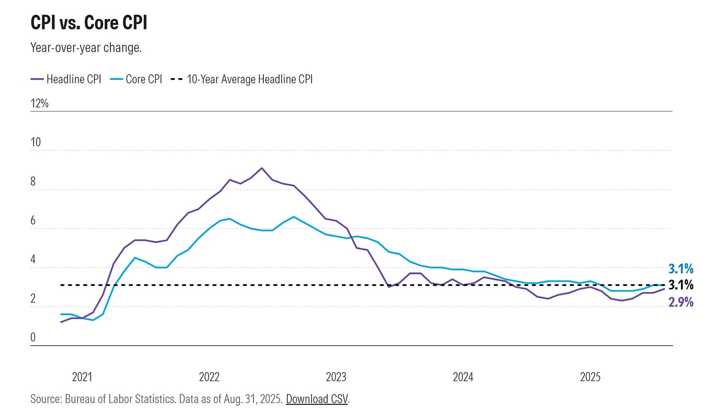 Sep CPI